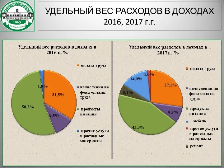 УДЕЛЬНЫЙ ВЕС РАСХОДОВ В ДОХОДАХ 2016, 2017 г.г. ремонт мебель