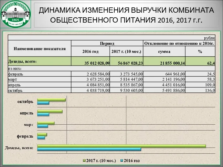 ДИНАМИКА ИЗМЕНЕНИЯ ВЫРУЧКИ КОМБИНАТА ОБЩЕСТВЕННОГО ПИТАНИЯ 2016, 2017 г.г.