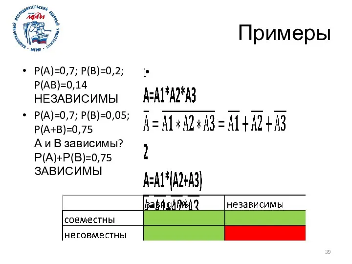 Примеры P(A)=0,7; P(B)=0,2; P(AB)=0,14 НЕЗАВИСИМЫ P(A)=0,7; P(B)=0,05; P(A+B)=0,75 А и В зависимы? Р(А)+Р(В)=0,75 ЗАВИСИМЫ