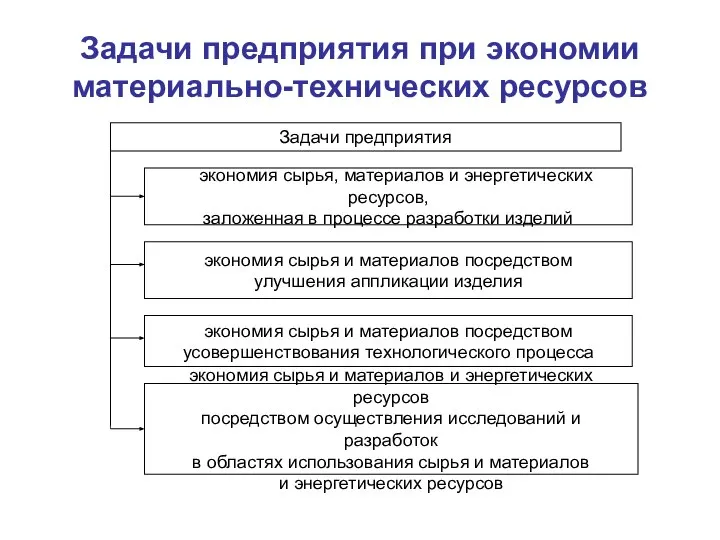 Задачи предприятия при экономии материально-технических ресурсов Задачи предприятия экономия сырья, материалов