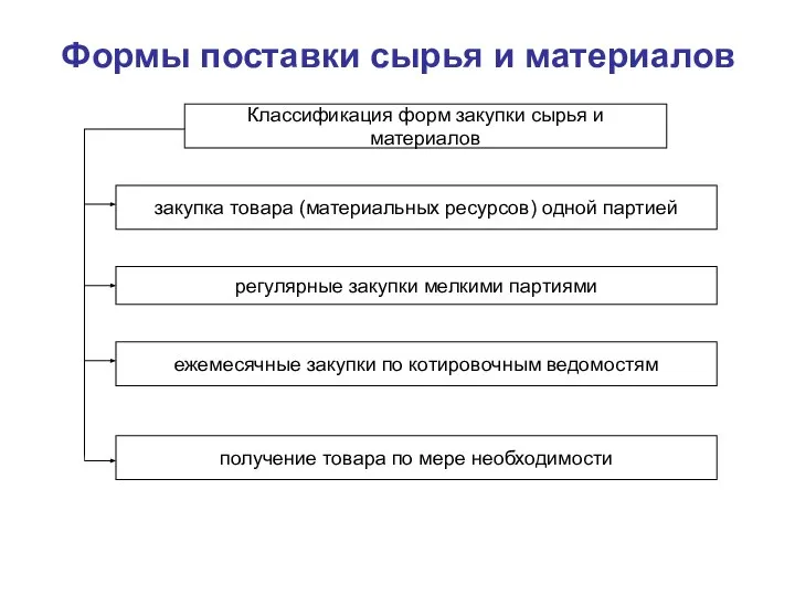 Формы поставки сырья и материалов Классификация форм закупки сырья и материалов