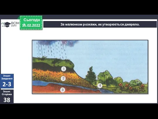 15.02.2022 Сьогодні За малюнком розкажи, як утворюється джерело. Зошит. Сторінка 38 Зошит Завдання 2-3