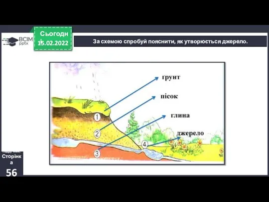 15.02.2022 Сьогодні За схемою спробуй пояснити, як утворюється джерело. Підручник. Сторінка 56