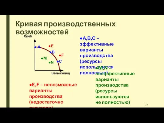 Кривая производственных возможностей Хлеб Велосипед ●В ● А ●С ●М ●N