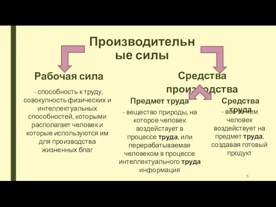 Производительные силы Рабочая сила Средства производства - способность к труду, совокупность