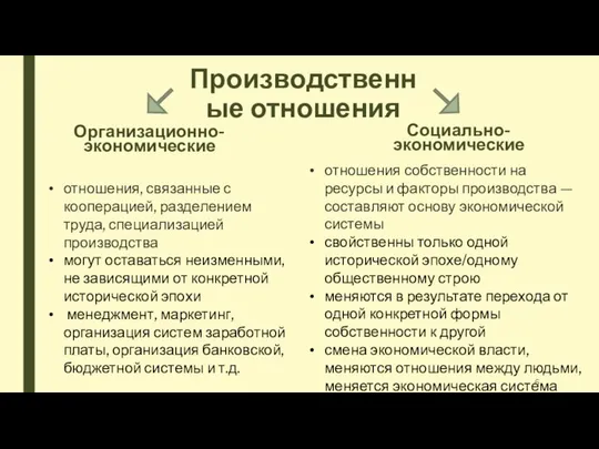 Производственные отношения Организационно-экономические Социально-экономические отношения, связанные с кооперацией, разделением труда, специализацией