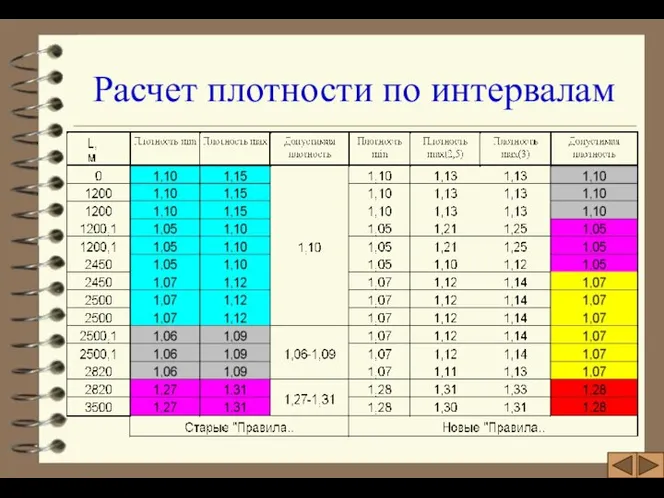 Расчет плотности по интервалам