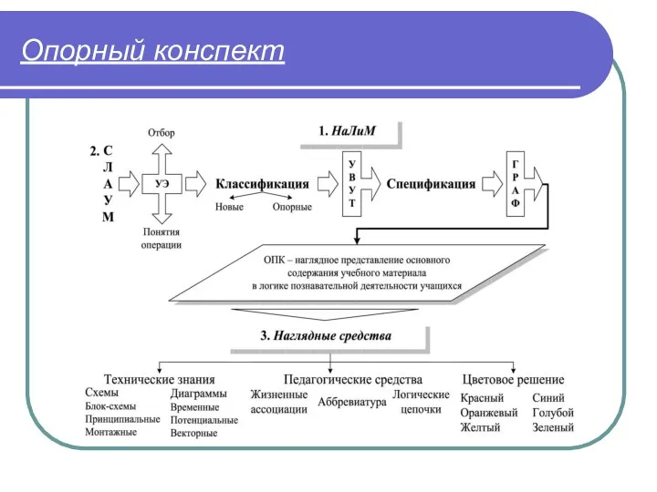 Опорный конспект