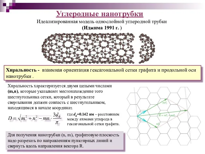 Углеродные нанотрубки Идеализированная модель однослойной углеродной трубки (Иджима 1991 г. )