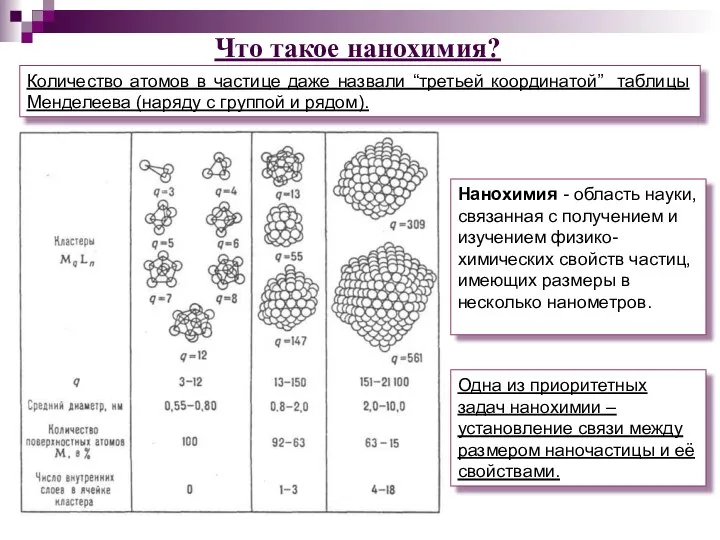 Что такое нанохимия? Количество атомов в частице даже назвали “третьей координатой”