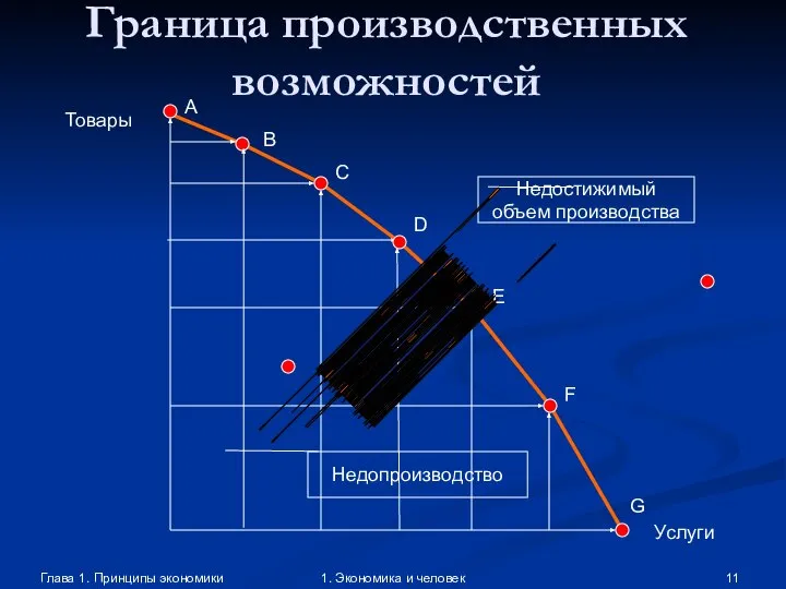 Глава 1. Принципы экономики 1. Экономика и человек Граница производственных возможностей