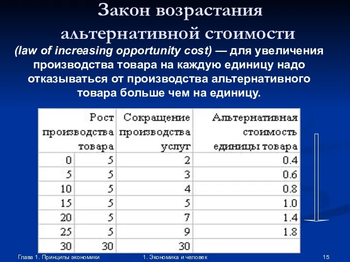 Глава 1. Принципы экономики 1. Экономика и человек Закон возрастания альтернативной