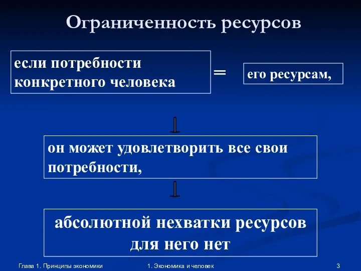 Глава 1. Принципы экономики 1. Экономика и человек ═ если потребности