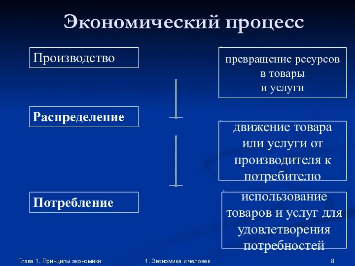 Глава 1. Принципы экономики 1. Экономика и человек Экономический процесс Производство