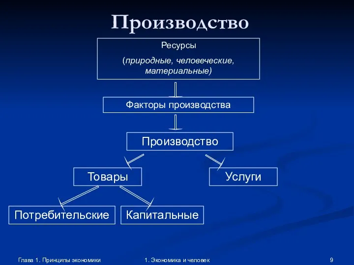 Глава 1. Принципы экономики 1. Экономика и человек Производство