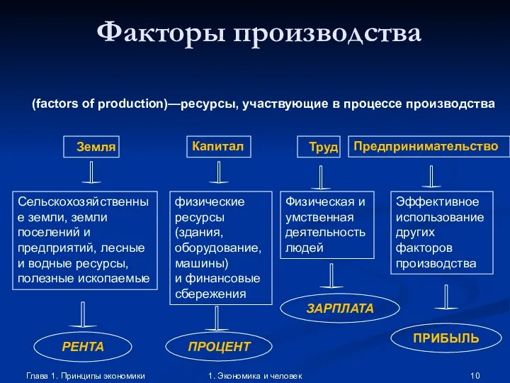 Глава 1. Принципы экономики 1. Экономика и человек Факторы производства Предпринимательство