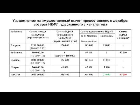 Уведомление на имущественный вычет предоставлено в декабре: возврат НДФЛ, удержанного с начала года