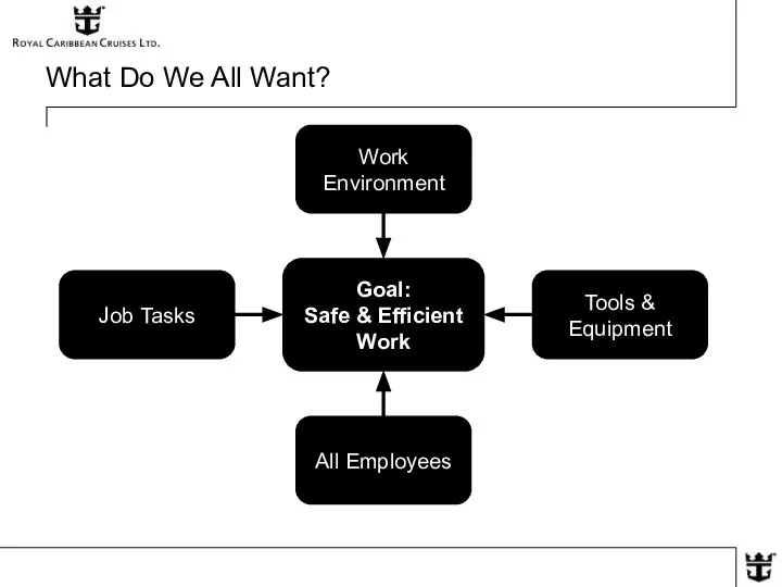 What Do We All Want? Goal: Safe & Efficient Work Work