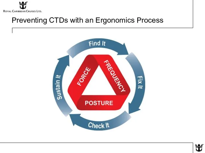 Preventing CTDs with an Ergonomics Process