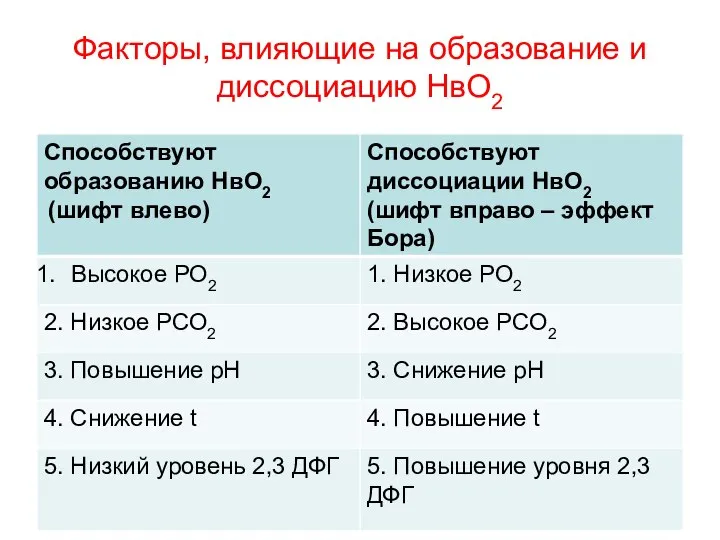 Факторы, влияющие на образование и диссоциацию НвО2