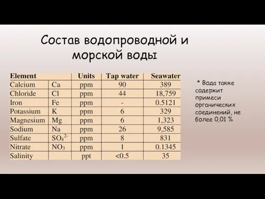 Состав водопроводной и морской воды * Вода также содержит примеси органических соединений, не более 0,01 %