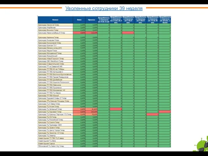 Уволенные сотрудники 39 неделя