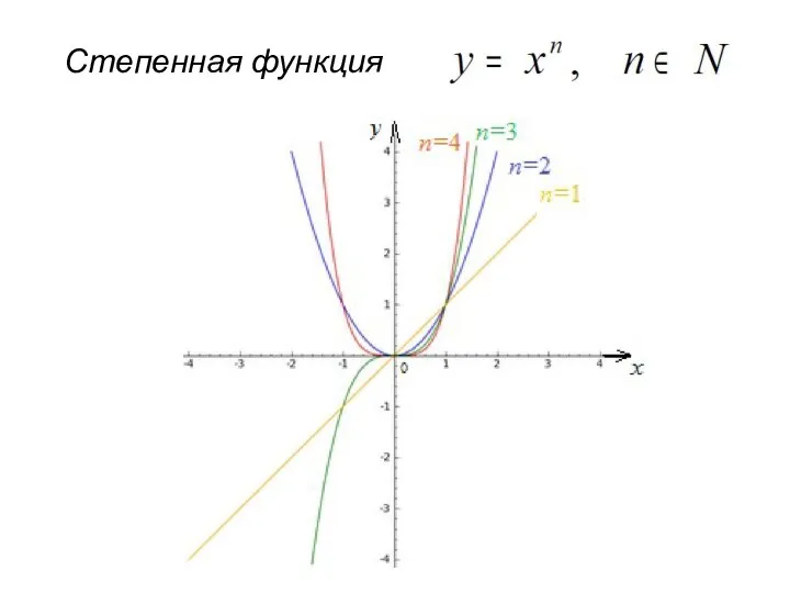 Степенная функция