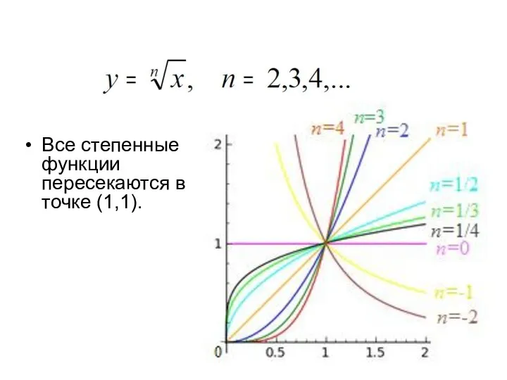 Все степенные функции пересекаются в точке (1,1).