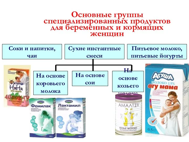 Основные группы специализированных продуктов для беременных и кормящих женщин Соки и