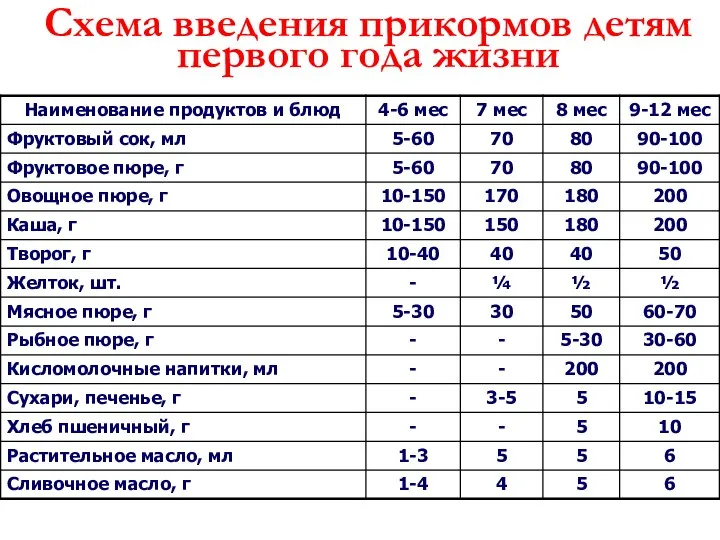 Схема введения прикормов детям первого года жизни