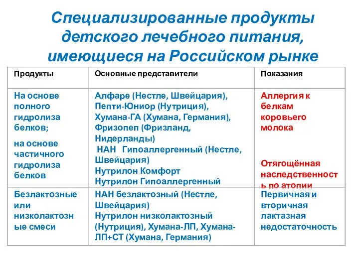 Специализированные продукты детского лечебного питания, имеющиеся на Российском рынке