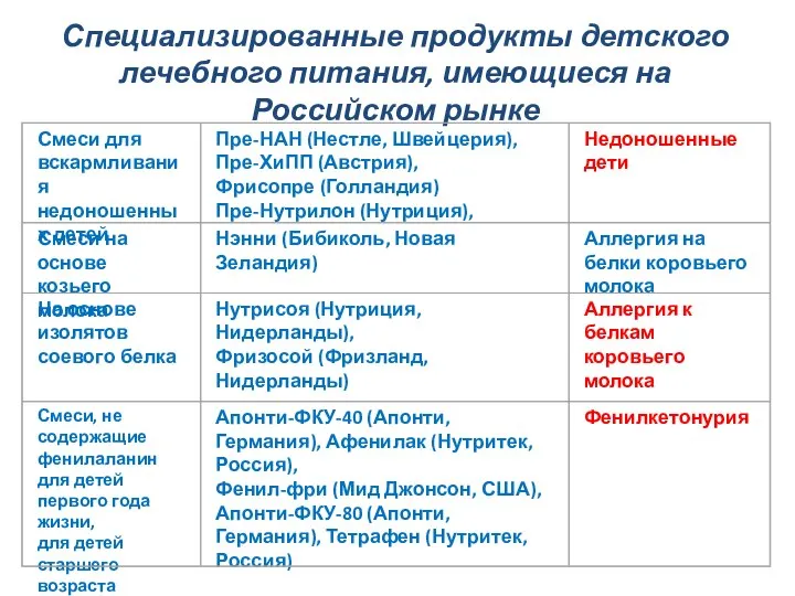 Специализированные продукты детского лечебного питания, имеющиеся на Российском рынке