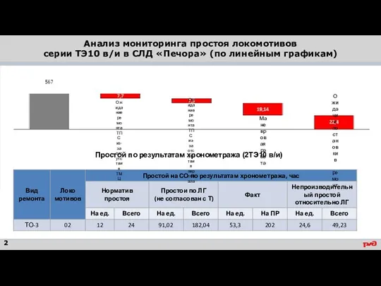 Анализ мониторинга простоя локомотивов серии ТЭ10 в/и в СЛД «Печора» (по