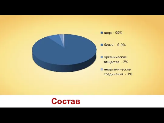 Состав плазмы