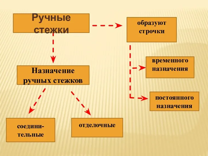 Ручные стежки Назначение ручных стежков отделочные образуют строчки временного назначения постоянного назначения соедини- тельные