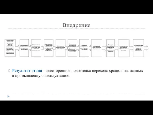 Внедрение Результат этапа – всесторонняя подготовка перехода хранилища данных в промышленную эксплуатацию.