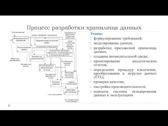 Процесс разработки хранилища данных Этапы: формулирование требований; моделирование данных; разработка приложений