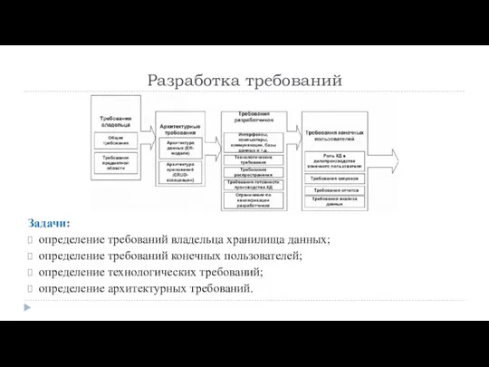 Разработка требований Задачи: определение требований владельца хранилища данных; определение требований конечных