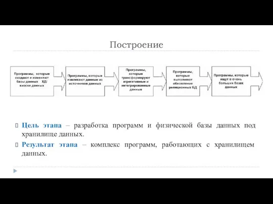 Построение Цель этапа – разработка программ и физической базы данных под