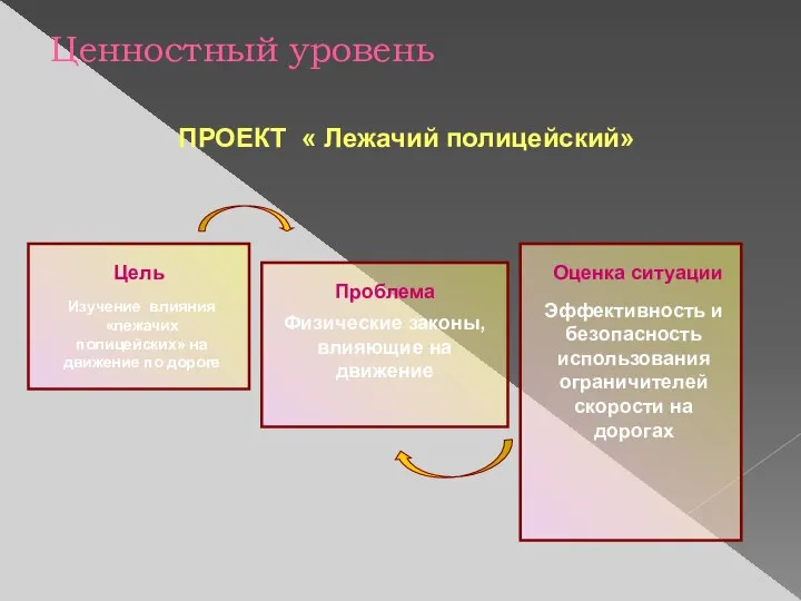 Ценностный уровень ПРОЕКТ « Лежачий полицейский» Оценка ситуации Проблема Цель Эффективность