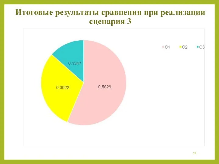 Итоговые результаты сравнения при реализации сценария 3