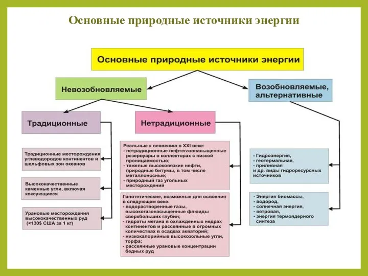 Основные природные источники энергии