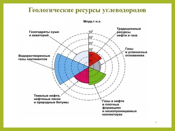 Геологические ресурсы углеводородов