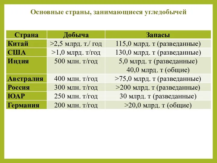 Основные страны, занимающиеся угледобычей