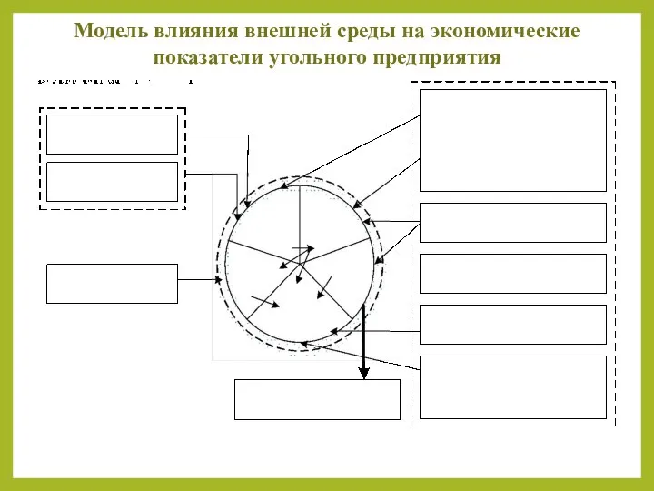 Модель влияния внешней среды на экономические показатели угольного предприятия