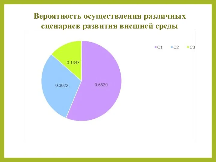 Вероятность осуществления различных сценариев развития внешней среды