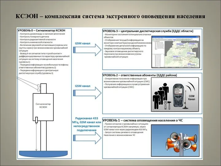 КСЭОН – комплексная система экстренного оповещения населения