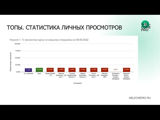 ТОПЫ. СТАТИСТИКА ЛИЧНЫХ ПРОСМОТРОВ WELCOMEPRO.RU