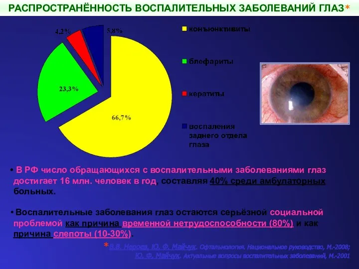 В РФ число обращающихся с воспалительными заболеваниями глаз достигает 16 млн.