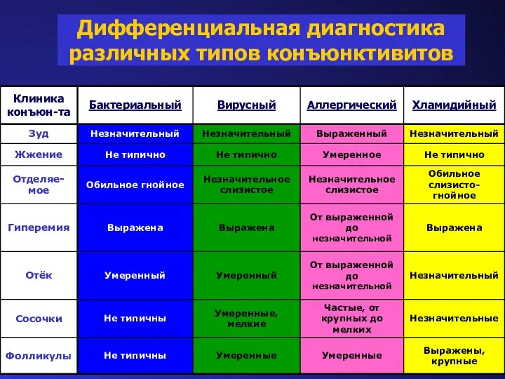 Дифференциальная диагностика различных типов конъюнктивитов